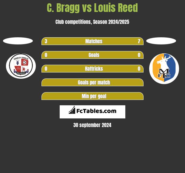 C. Bragg vs Louis Reed h2h player stats