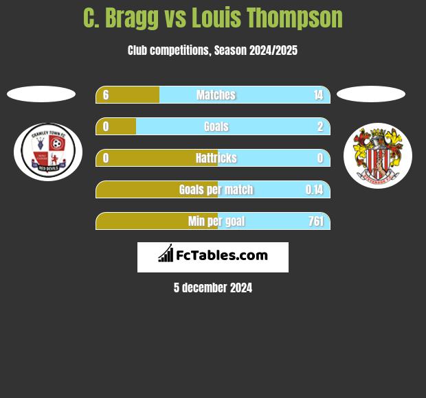 C. Bragg vs Louis Thompson h2h player stats