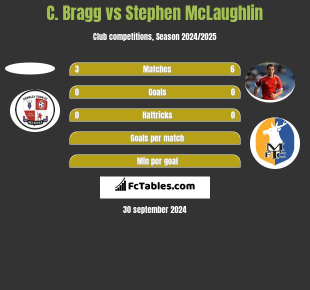 C. Bragg vs Stephen McLaughlin h2h player stats