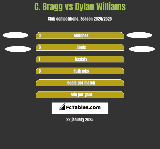 C. Bragg vs Dylan Williams h2h player stats