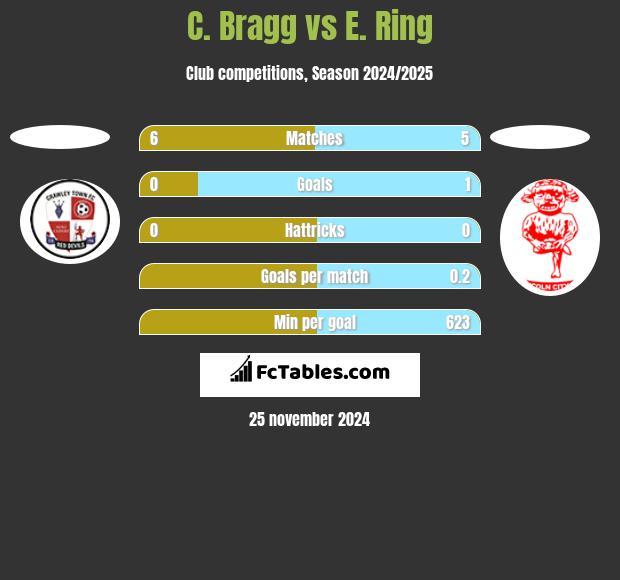 C. Bragg vs E. Ring h2h player stats