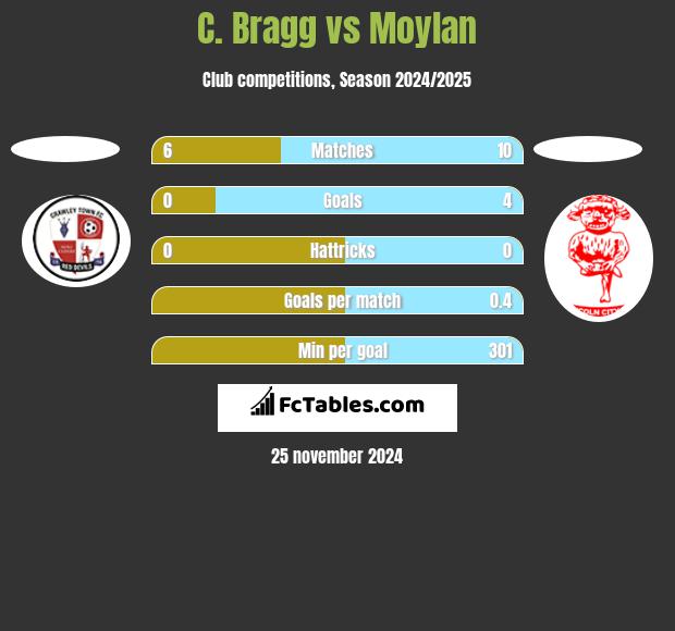 C. Bragg vs Moylan h2h player stats