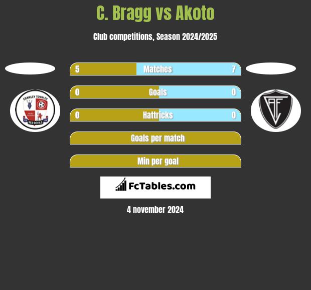 C. Bragg vs Akoto h2h player stats