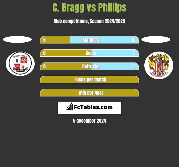 C. Bragg vs Phillips h2h player stats