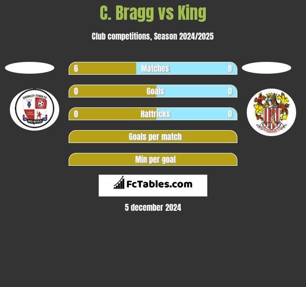 C. Bragg vs King h2h player stats