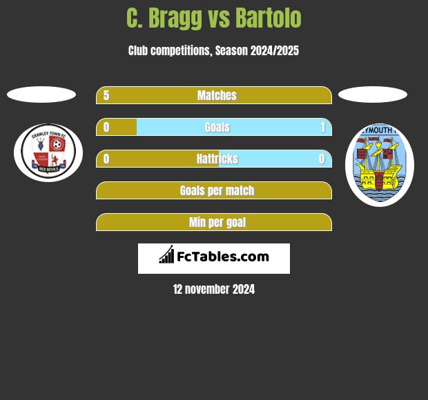 C. Bragg vs Bartolo h2h player stats