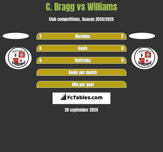 C. Bragg vs Williams h2h player stats