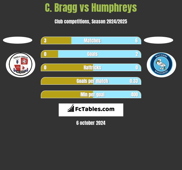 C. Bragg vs Humphreys h2h player stats