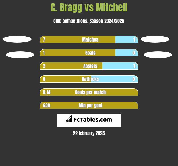 C. Bragg vs Mitchell h2h player stats