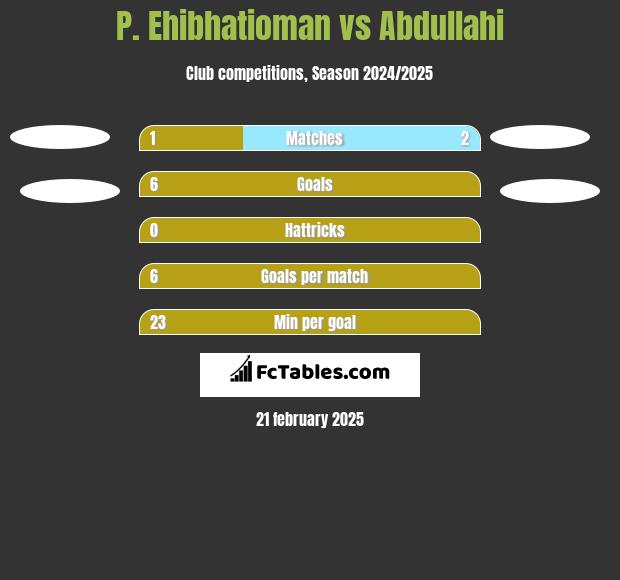 P. Ehibhatioman vs Abdullahi h2h player stats