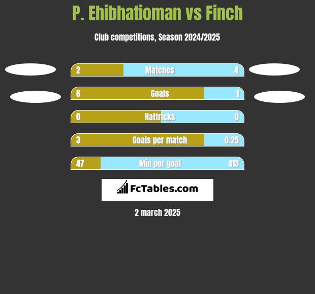 P. Ehibhatioman vs Finch h2h player stats