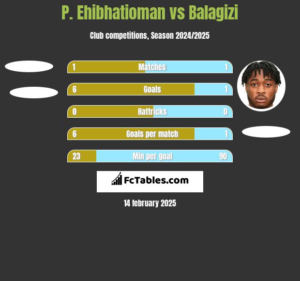 P. Ehibhatioman vs Balagizi h2h player stats