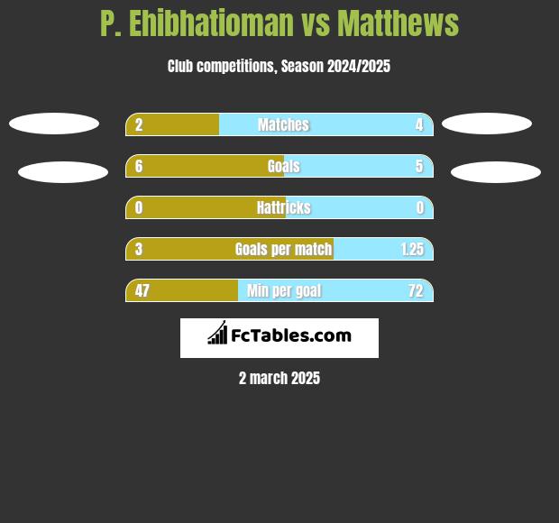 P. Ehibhatioman vs Matthews h2h player stats