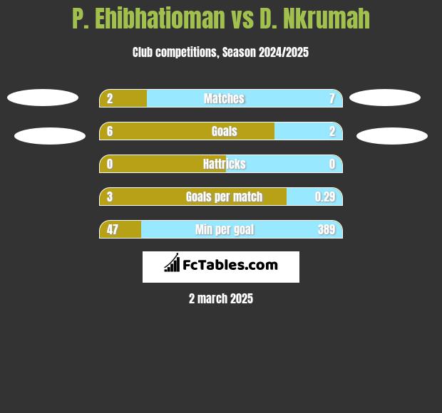 P. Ehibhatioman vs D. Nkrumah h2h player stats