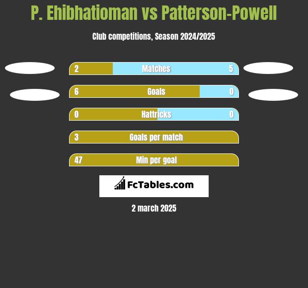 P. Ehibhatioman vs Patterson-Powell h2h player stats