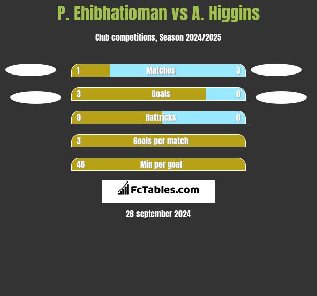 P. Ehibhatioman vs A. Higgins h2h player stats