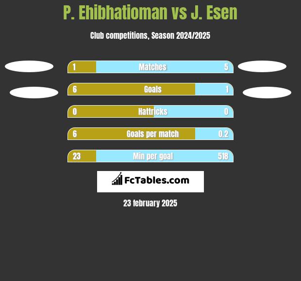 P. Ehibhatioman vs J. Esen h2h player stats