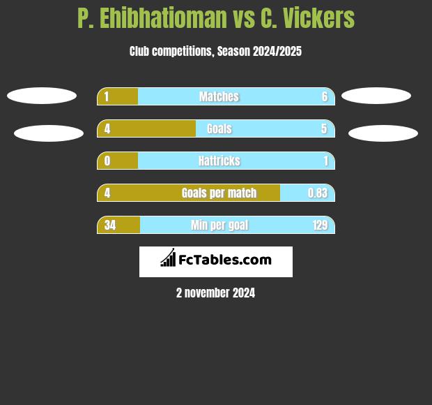 P. Ehibhatioman vs C. Vickers h2h player stats