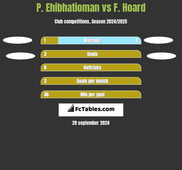 P. Ehibhatioman vs F. Hoard h2h player stats