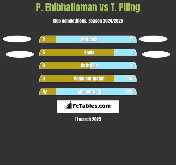 P. Ehibhatioman vs T. Piling h2h player stats