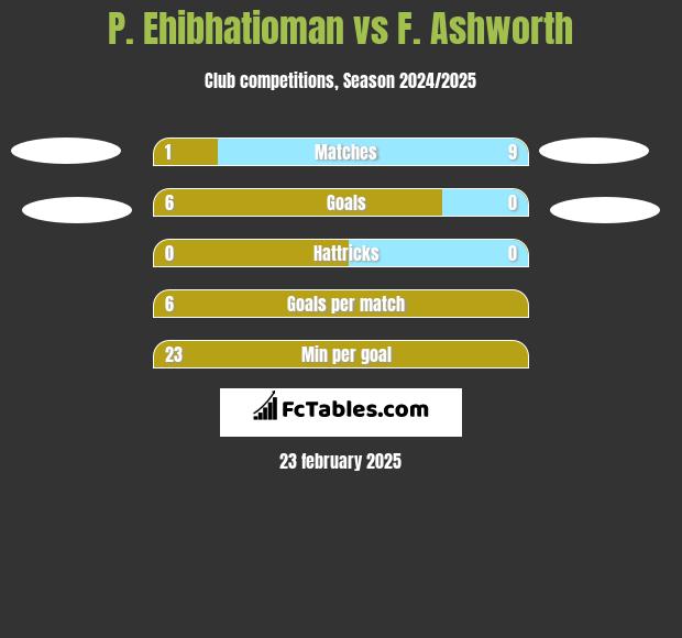 P. Ehibhatioman vs F. Ashworth h2h player stats