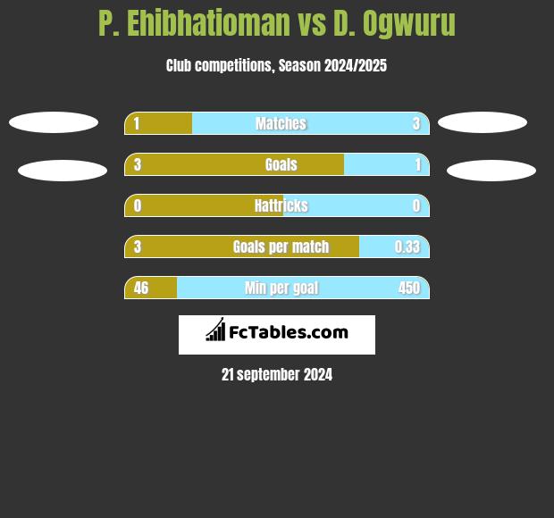 P. Ehibhatioman vs D. Ogwuru h2h player stats