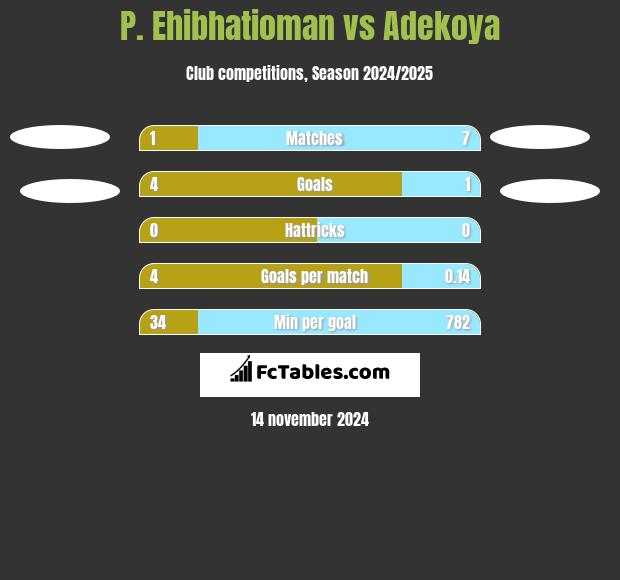 P. Ehibhatioman vs Adekoya h2h player stats