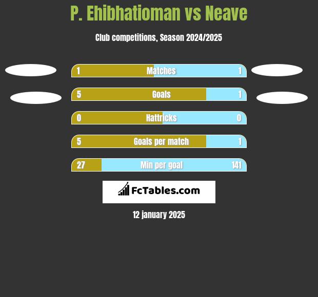 P. Ehibhatioman vs Neave h2h player stats