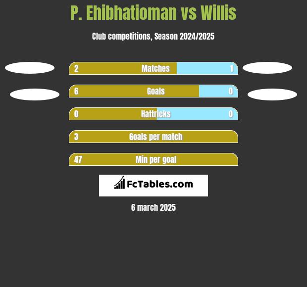 P. Ehibhatioman vs Willis h2h player stats