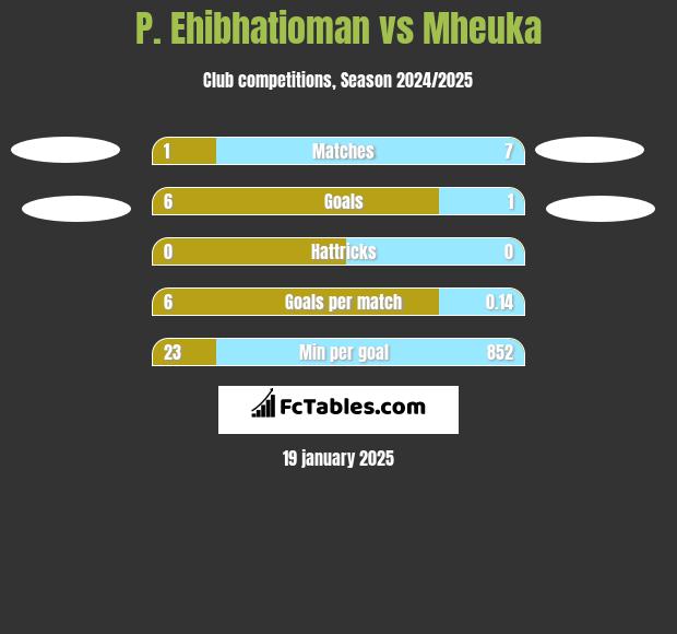 P. Ehibhatioman vs Mheuka h2h player stats