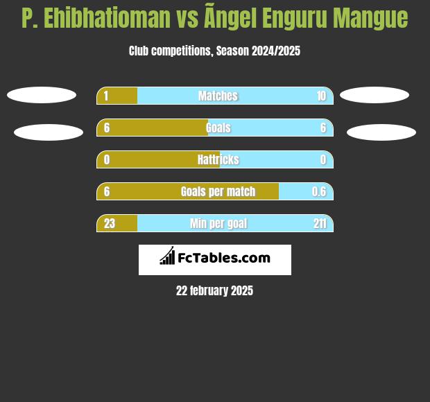 P. Ehibhatioman vs Ãngel Enguru Mangue h2h player stats