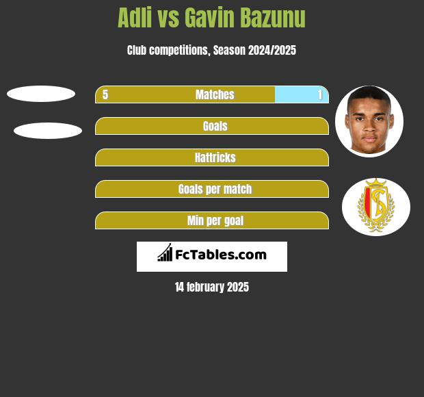 Adli vs Gavin Bazunu h2h player stats