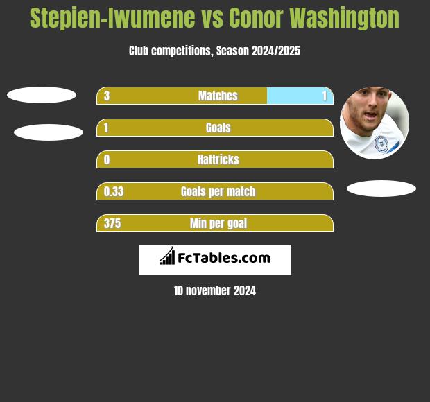 Stepien-Iwumene vs Conor Washington h2h player stats