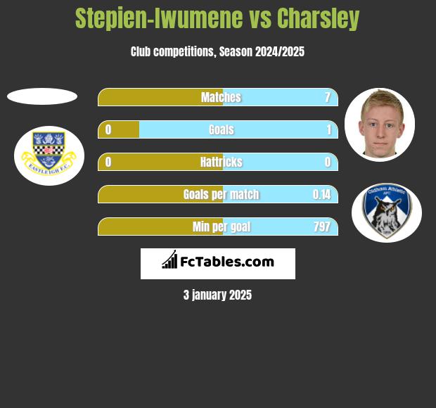 Stepien-Iwumene vs Charsley h2h player stats