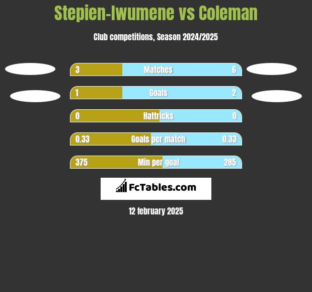 Stepien-Iwumene vs Coleman h2h player stats