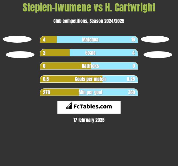 Stepien-Iwumene vs H. Cartwright h2h player stats