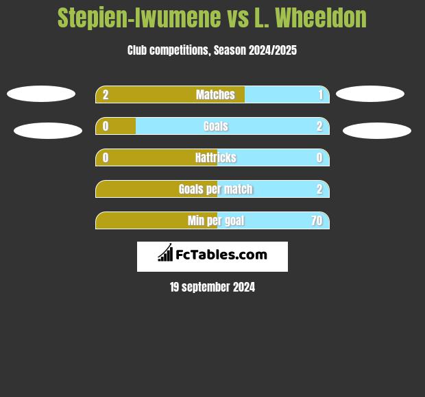 Stepien-Iwumene vs L. Wheeldon h2h player stats