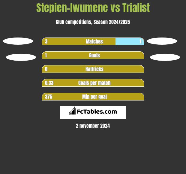 Stepien-Iwumene vs Trialist h2h player stats