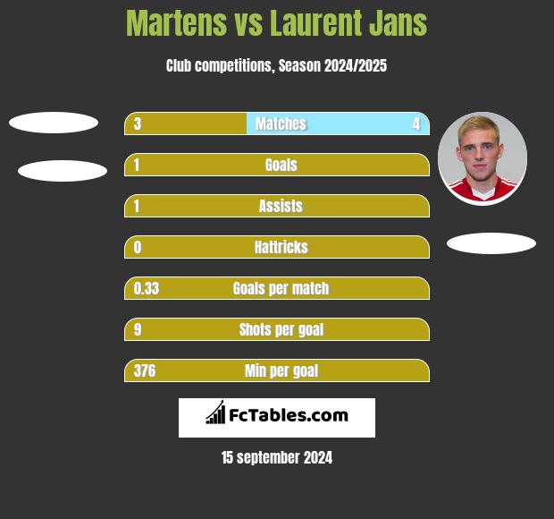 Martens vs Laurent Jans h2h player stats