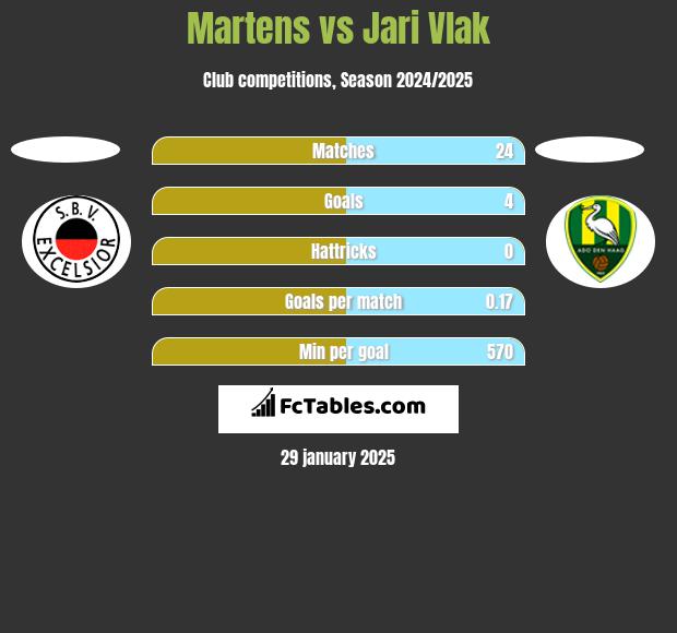 Martens vs Jari Vlak h2h player stats