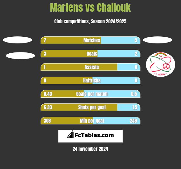 Martens vs Challouk h2h player stats