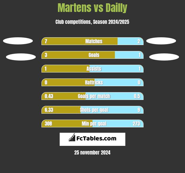 Martens vs Dailly h2h player stats