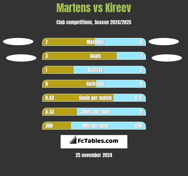 Martens vs Kireev h2h player stats