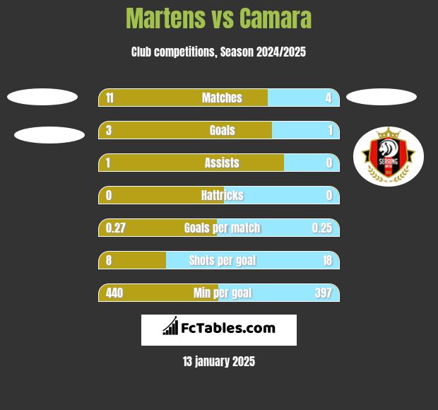 Martens vs Camara h2h player stats