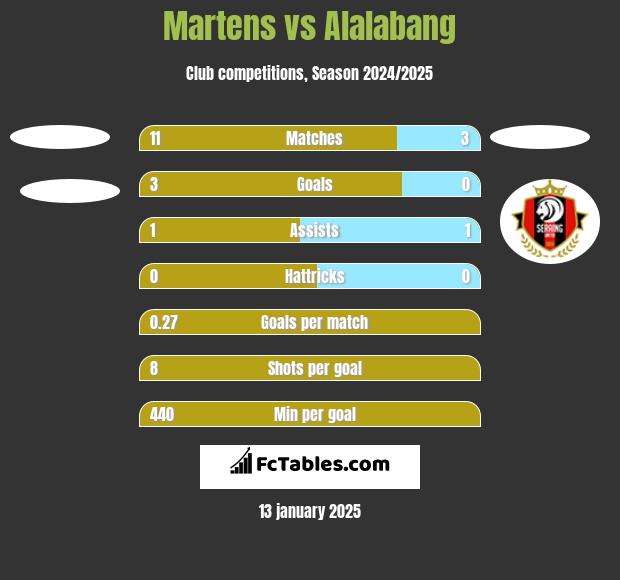 Martens vs Alalabang h2h player stats