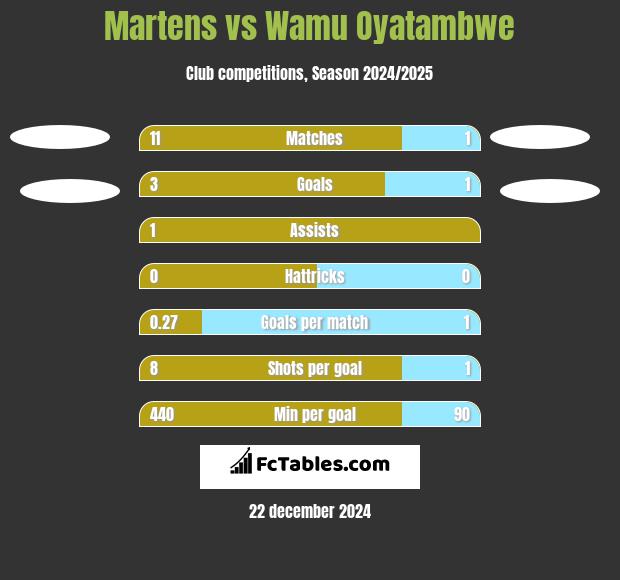 Martens vs Wamu Oyatambwe h2h player stats