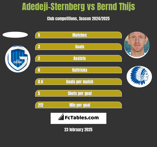 Adedeji-Sternberg vs Bernd Thijs h2h player stats