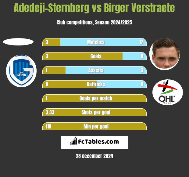 Adedeji-Sternberg vs Birger Verstraete h2h player stats