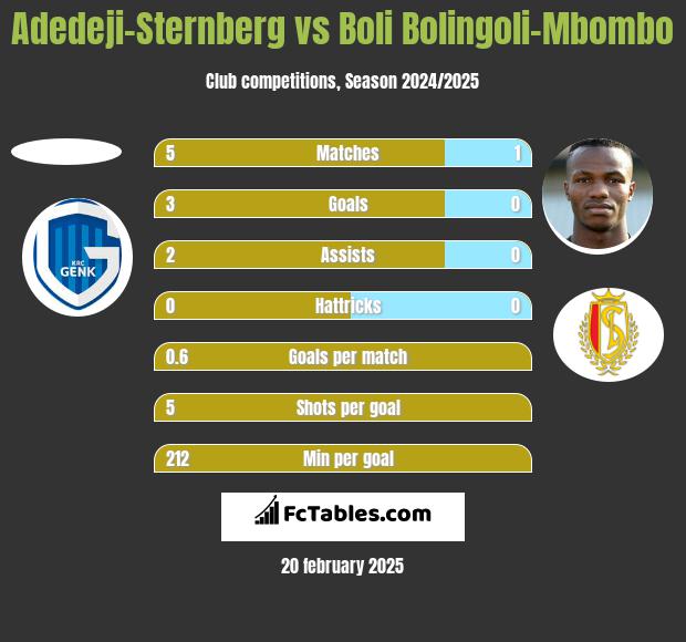 Adedeji-Sternberg vs Boli Bolingoli-Mbombo h2h player stats