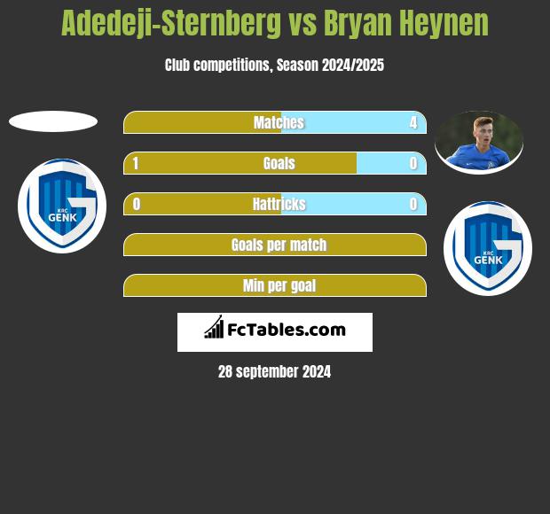 Adedeji-Sternberg vs Bryan Heynen h2h player stats